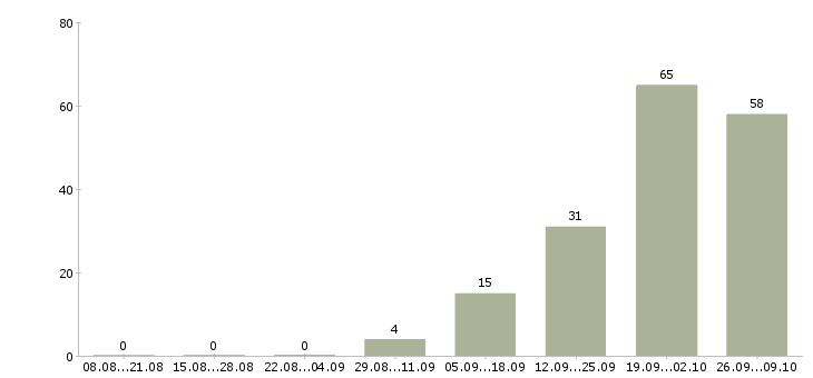 Работа комплектовщик товара в Кирове - Число вакансий в Кирове по специальности комплектовщик товара за 2 месяца