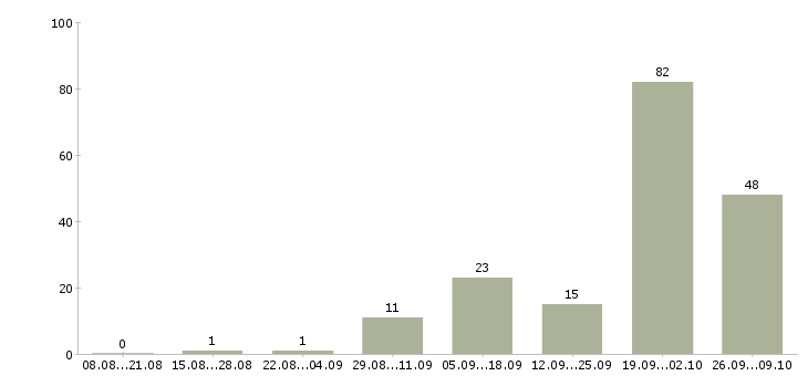 Работа предлагаем удаленную работу в Кирове - Число вакансий в Кирове по специальности предлагаем удаленную работу за 2 месяца