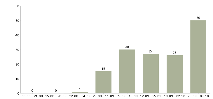 Работа водитель в транспортную компанию в Краснодаре - Число вакансий в Краснодаре по специальности водитель в транспортную компанию за 2 месяца