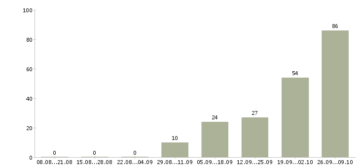 Работа рабочий на погрузку в Краснодаре - Число вакансий в Краснодаре по специальности рабочий на погрузку за 2 месяца