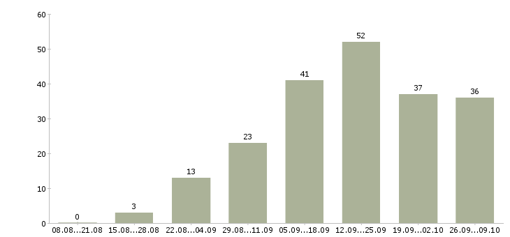 Работа менеджер группы продаж в Красноярске - Число вакансий в Красноярске по специальности менеджер группы продаж за 2 месяца