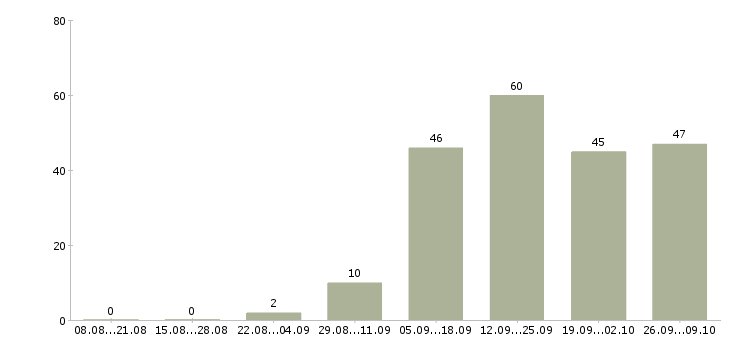 Работа менеджер по продажам ведущий в Красноярске - Число вакансий в Красноярске по специальности менеджер по продажам ведущий за 2 месяца