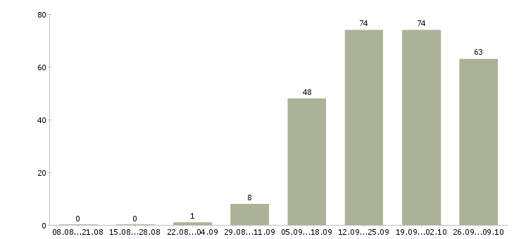 Работа специалист с обязанностями менеджера в Кургане - Число вакансий в Кургане по специальности специалист с обязанностями менеджера за 2 месяца