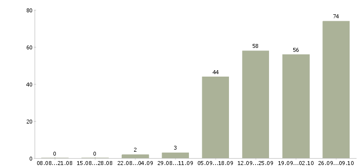 Работа грузчик вахтовый метод в Липецке - Число вакансий в Липецке по специальности грузчик вахтовый метод за 2 месяца