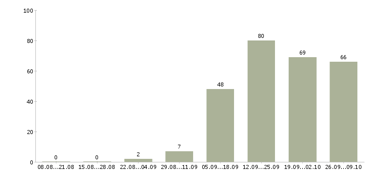 Работа для сотрудников без опыта в Липецке - Число вакансий в Липецке по специальности для сотрудников без опыта за 2 месяца