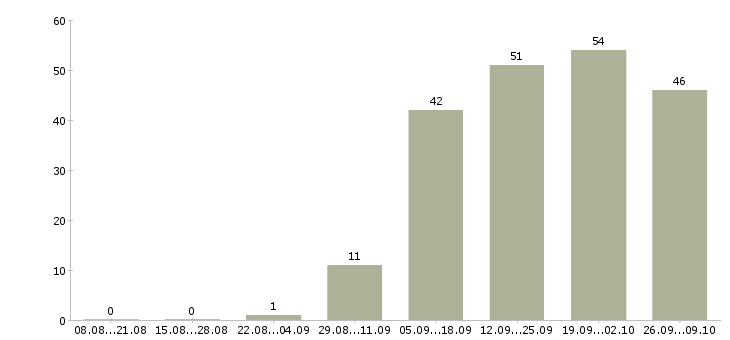 Работа project lead в Москве - Число вакансий в Москве по специальности project lead за 2 месяца