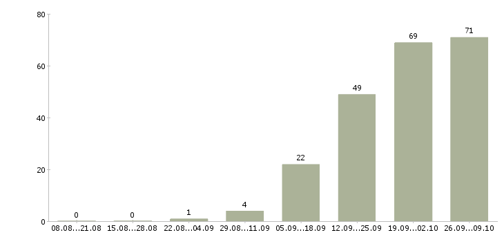 Работа делопроизводитель в офис в Москве - Число вакансий в Москве по специальности делопроизводитель в офис за 2 месяца