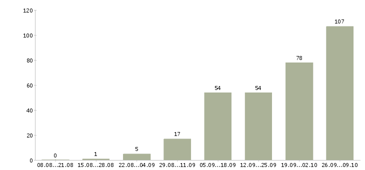 Работа комплектовщик в интернет магазин в Москве - Число вакансий в Москве по специальности комплектовщик в интернет магазин за 2 месяца