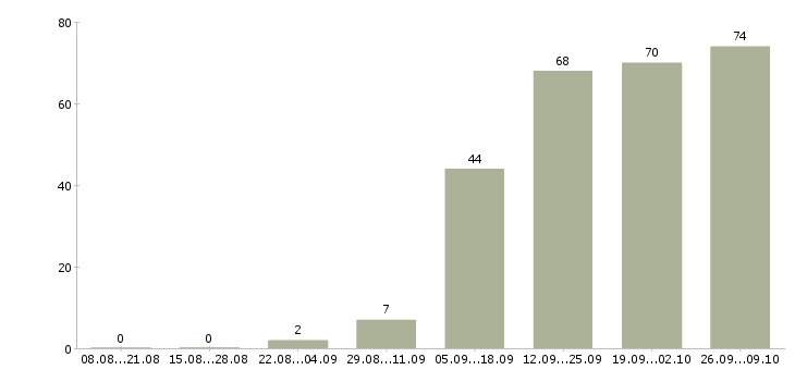 Работа разработчик системы мониторинга в Москве - Число вакансий в Москве по специальности разработчик системы мониторинга за 2 месяца