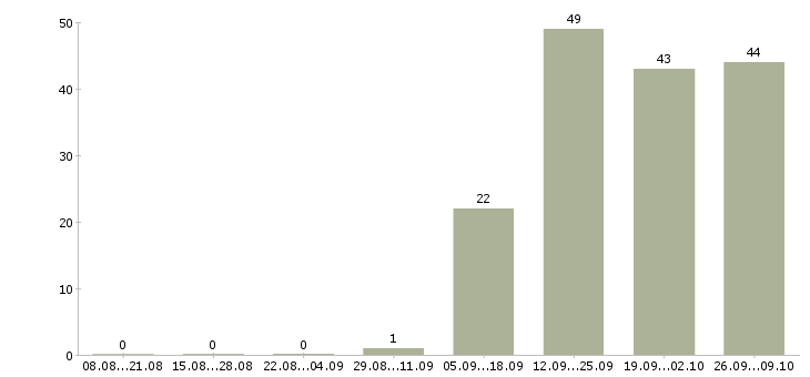 Работа упаковщик цветов в Москве - Число вакансий в Москве по специальности упаковщик цветов за 2 месяца