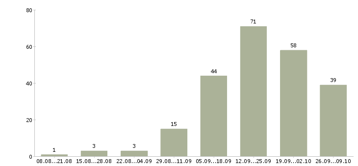 Работа продавец выкладки в Новокузнецке - Число вакансий в Новокузнецке по специальности продавец выкладки за 2 месяца