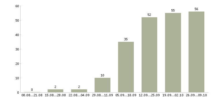 Работа сотрудник по работе в интернете в Новокузнецке - Число вакансий в Новокузнецке по специальности сотрудник по работе в интернете за 2 месяца