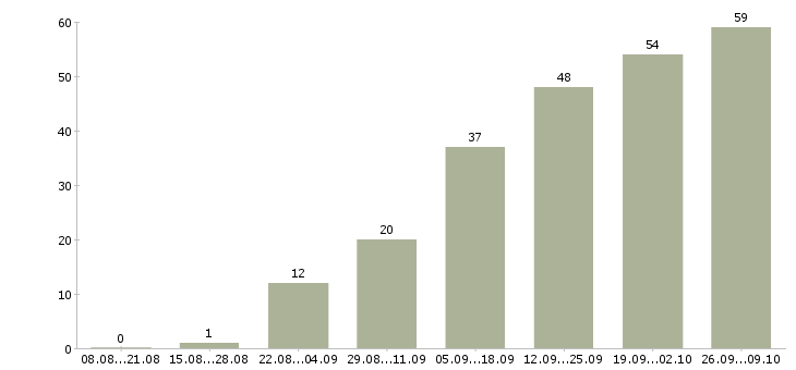 Работа водитель автомобиля с категорией с в Новосибирске - Число вакансий в Новосибирске по специальности водитель автомобиля с категорией с за 2 месяца