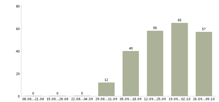 Работа менеджер обработки заказов в Новосибирске - Число вакансий в Новосибирске по специальности менеджер обработки заказов за 2 месяца