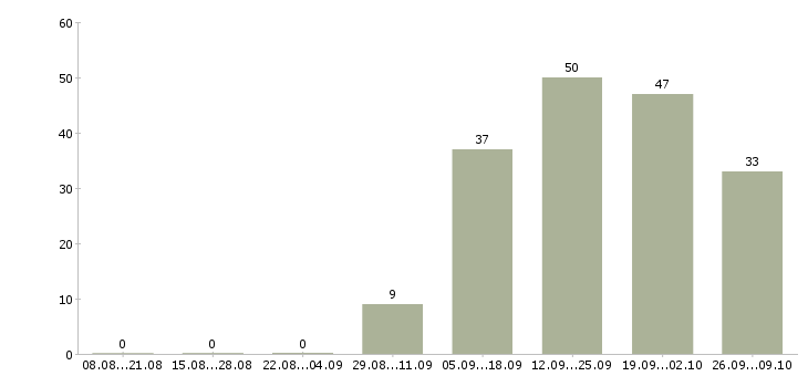 Работа менеджер по международным продажам в Новосибирске - Число вакансий в Новосибирске по специальности менеджер по международным продажам за 2 месяца