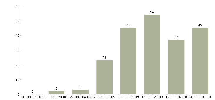 Работа работаем не выходя из дома в Новосибирске - Число вакансий в Новосибирске по специальности работаем не выходя из дома за 2 месяца