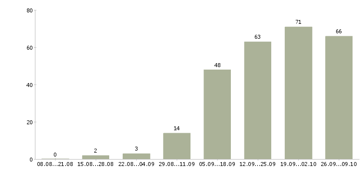 Работа руководитель группы продаж в Новосибирске - Число вакансий в Новосибирске по специальности руководитель группы продаж за 2 месяца
