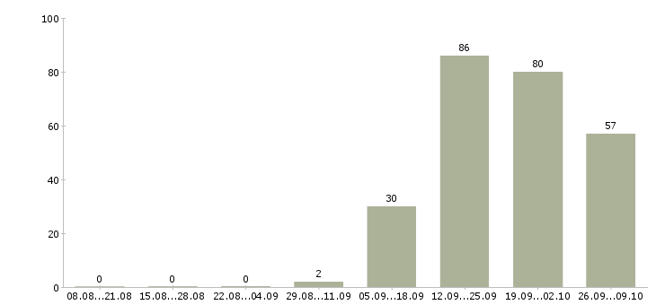 Работа продавец выкладки в Оренбурге - Число вакансий в Оренбурге по специальности продавец выкладки за 2 месяца