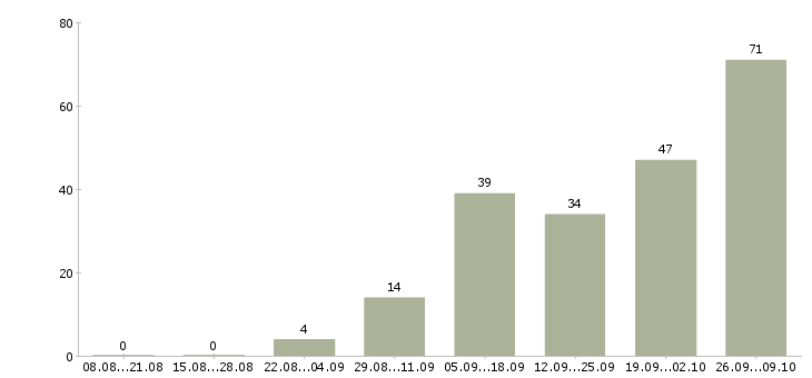 Работа ваша в интернете в Орле - Число вакансий в Орле по специальности ваша в интернете за 2 месяца