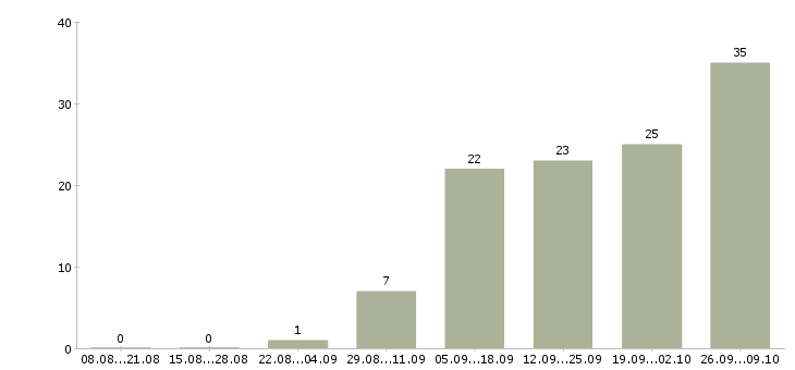 Работа вахта 2 месяца в Перми - Число вакансий в Перми по специальности вахта 2 месяца за 2 месяца