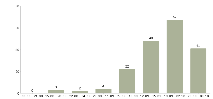 Работа продавец по залу в Перми - Число вакансий в Перми по специальности продавец по залу за 2 месяца
