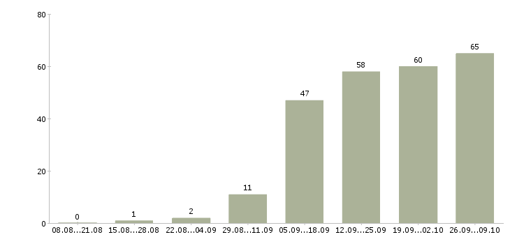 Работа специалист отдела обучения в Перми - Число вакансий в Перми по специальности специалист отдела обучения за 2 месяца