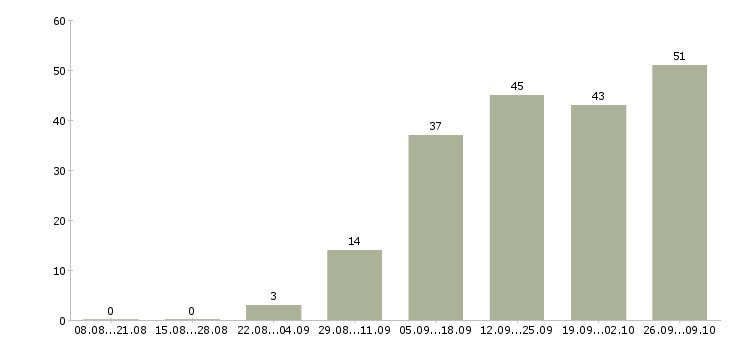 Работа специалист по консультированию клиентов в Перми - Число вакансий в Перми по специальности специалист по консультированию клиентов за 2 месяца