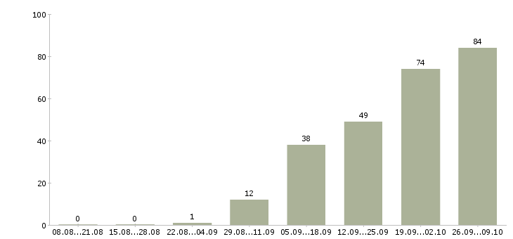 Работа менеджер по связям в Подольске - Число вакансий в Подольске по специальности менеджер по связям за 2 месяца
