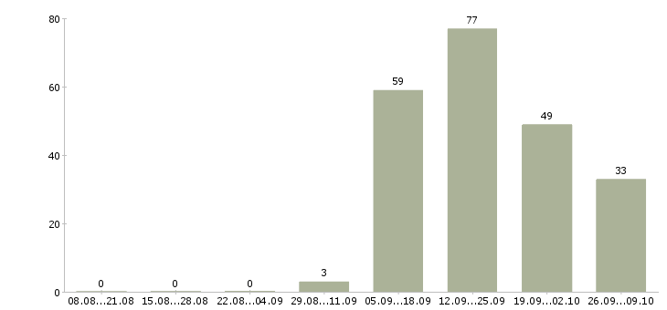 Работа менеджер по ведению клиентов в Пскове - Число вакансий в Пскове по специальности менеджер по ведению клиентов за 2 месяца