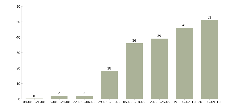 Работа менеджер оптовых продаж в Самаре - Число вакансий в Самаре по специальности менеджер оптовых продаж за 2 месяца