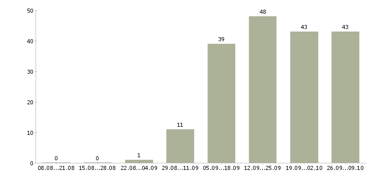 Работа менеджер сервиса в Самаре - Число вакансий в Самаре по специальности менеджер сервиса за 2 месяца