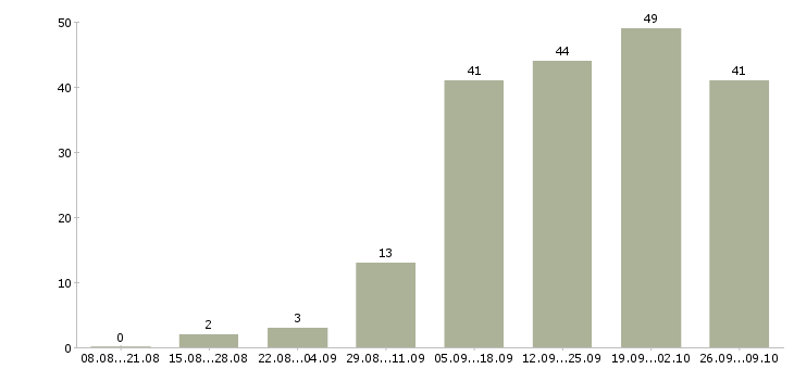 Работа специалист по сервису в Самаре - Число вакансий в Самаре по специальности специалист по сервису за 2 месяца
