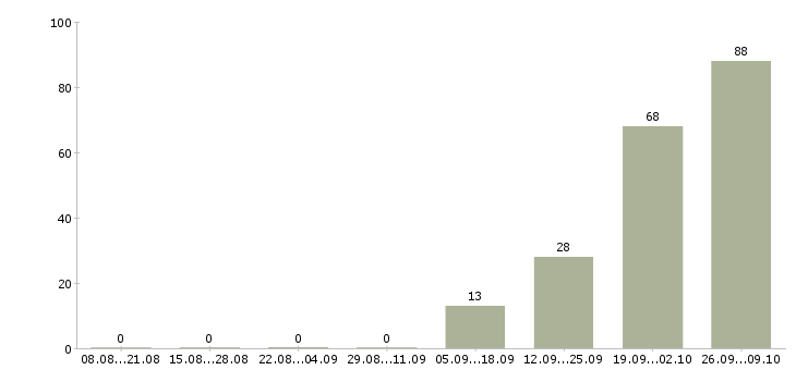 Работа сотрудник торгового зала в Саратове - Число вакансий в Саратове по специальности сотрудник торгового зала за 2 месяца