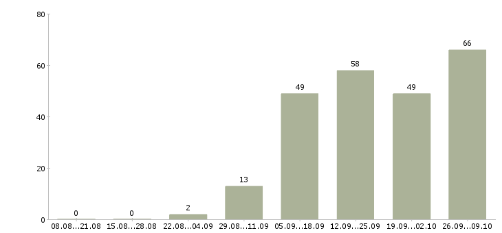 Работа требуются сотрудники дома в Саратове - Число вакансий в Саратове по специальности требуются сотрудники дома за 2 месяца