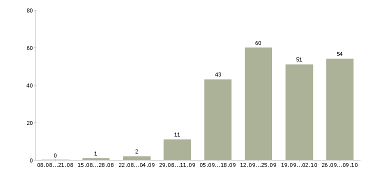 Работа специалист по консультированию в Ставрополе - Число вакансий в Ставрополе по специальности специалист по консультированию за 2 месяца