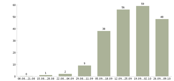 Работа личный менеджер в Сургуте - Число вакансий в Сургуте по специальности личный менеджер за 2 месяца