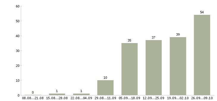 Работа менеджер по товару в Тамбове - Число вакансий в Тамбове по специальности менеджер по товару за 2 месяца