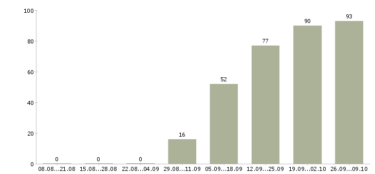 Работа на дому подработка и работа в Твери - Число вакансий в Твери по специальности на дому подработка и работа за 2 месяца
