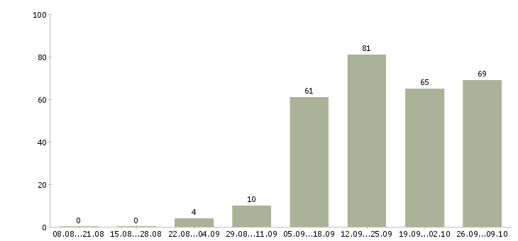 Работа с совмещением в Твери - Число вакансий в Твери по специальности с совмещением за 2 месяца