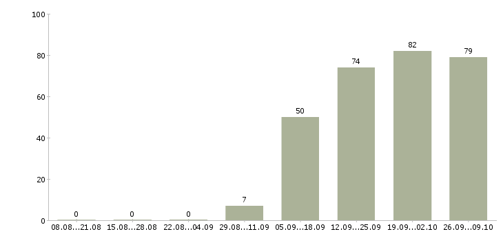 Работа кассир обучение в Туле - Число вакансий в Туле по специальности кассир обучение за 2 месяца
