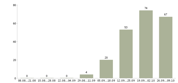 Работа менеджер объекта в Туле - Число вакансий в Туле по специальности менеджер объекта за 2 месяца
