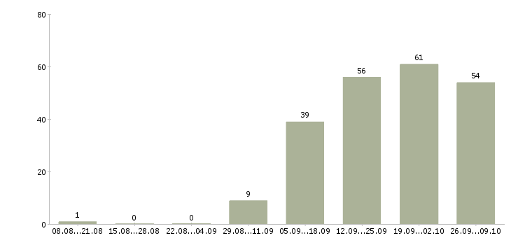 Работа продавец на кассу в Тюмени - Число вакансий в Тюмени по специальности продавец на кассу за 2 месяца