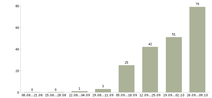 Работа менеджер в торговле в Уфе - Число вакансий в Уфе по специальности менеджер в торговле за 2 месяца