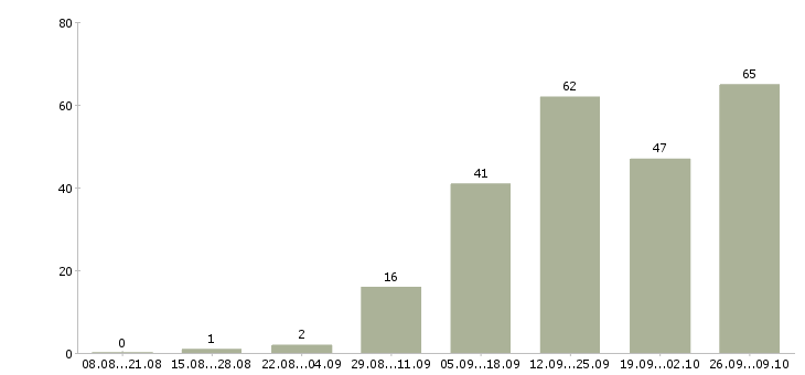 Работа менеджеры удаленная работа в Уфе - Число вакансий в Уфе по специальности менеджеры удаленная работа за 2 месяца