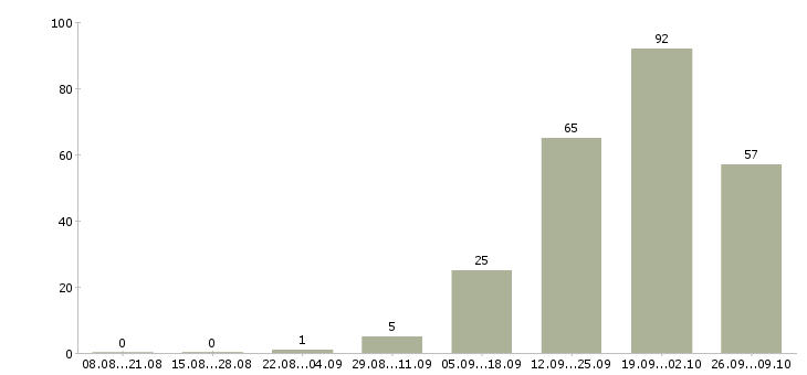 Работа руководитель в новый отдел в Уфе - Число вакансий в Уфе по специальности руководитель в новый отдел за 2 месяца