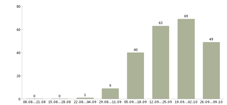 Работа менеджер по продажам в магазин в Хабаровске - Число вакансий в Хабаровске по специальности менеджер по продажам в магазин за 2 месяца