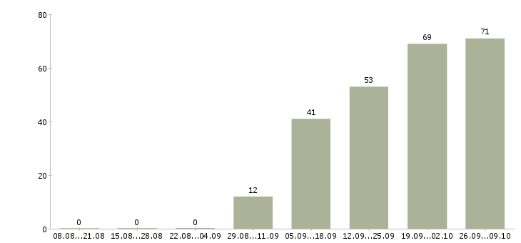 Работа продавец выкладка товара в Хабаровске - Число вакансий в Хабаровске по специальности продавец выкладка товара за 2 месяца