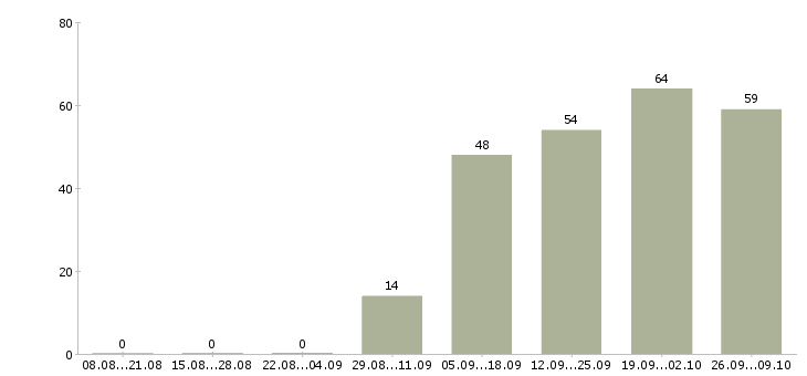 Работа специалист по развитию проекта в Хабаровске - Число вакансий в Хабаровске по специальности специалист по развитию проекта за 2 месяца