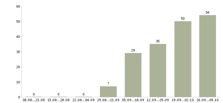 Работа специалист по развитию регионов в Хабаровске - Число вакансий в Хабаровске по специальности специалист по развитию регионов за 2 месяца