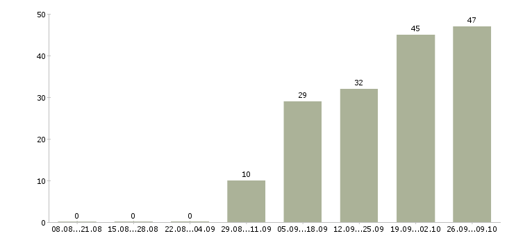 Работа специалист социального отдела в Хабаровске - Число вакансий в Хабаровске по специальности специалист социального отдела за 2 месяца